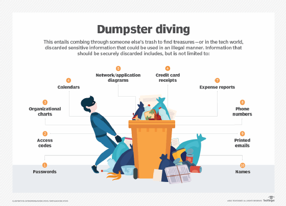 dumpster diving in network security B34idw